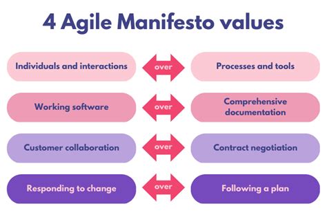 The Agile Manifesto .